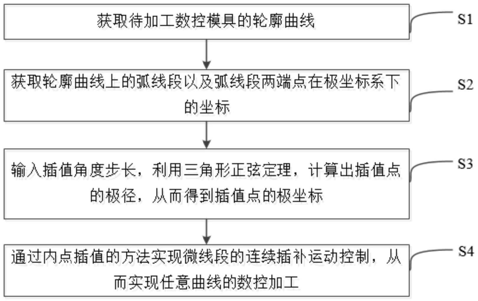 基于极坐标的轮廓曲线内点插值的数控加工方法及装置