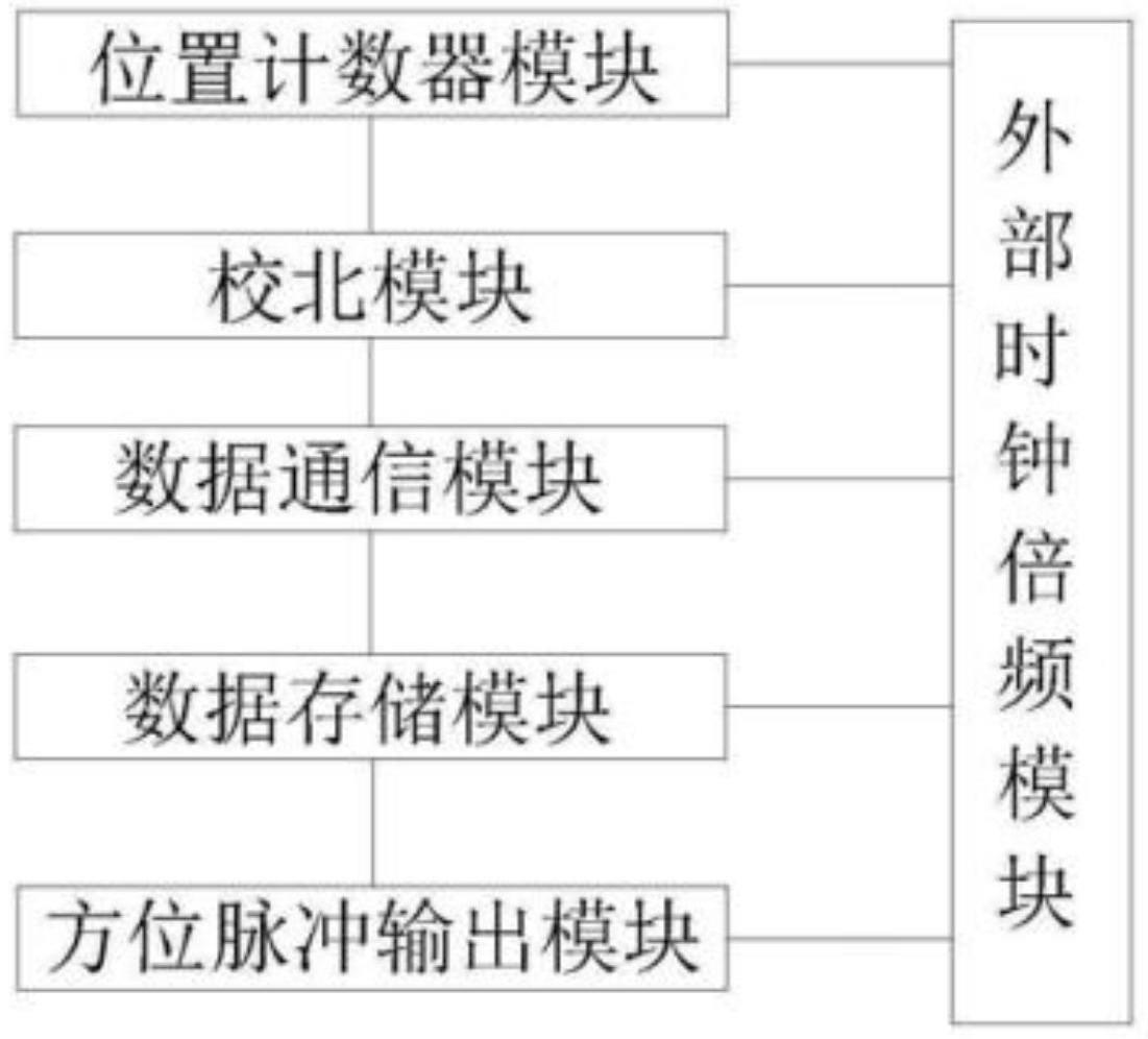 雷达转台校北控制系统的制作方法