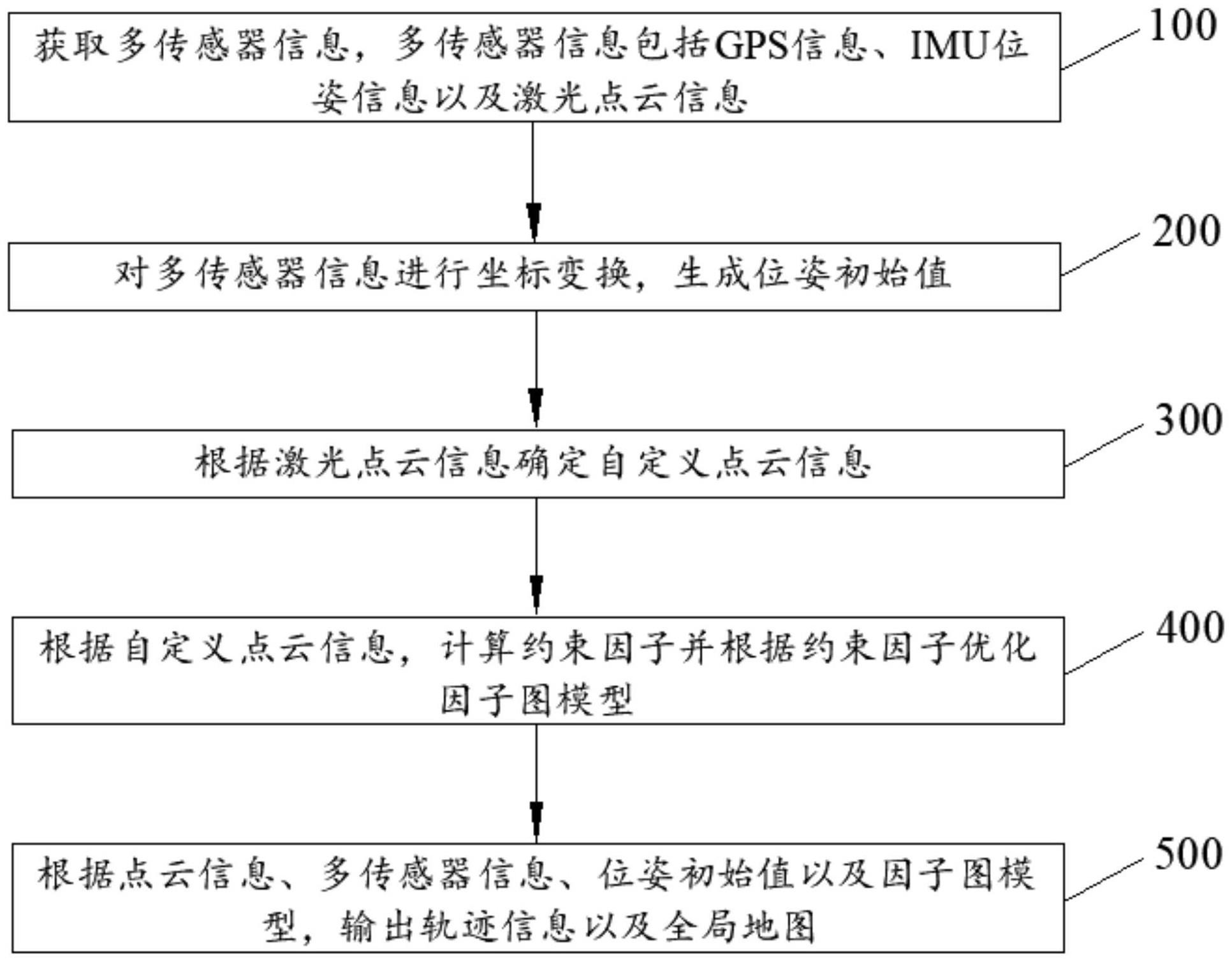 基于激光雷达的建图与定位方法、系统及工程车辆与流程