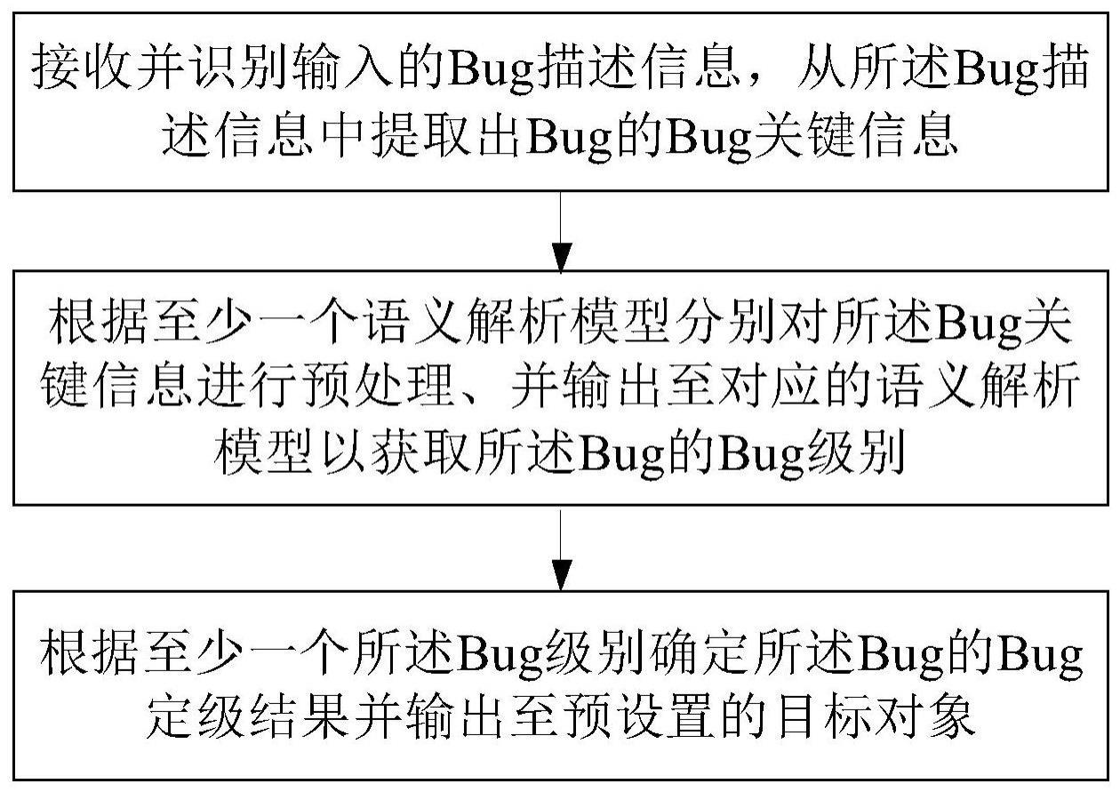 一种基于语义解析技术的Bug定级方法和定级装置与流程