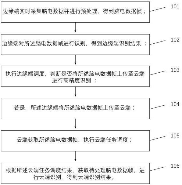 一种边云协同的脑电数据任务调度方法和系统