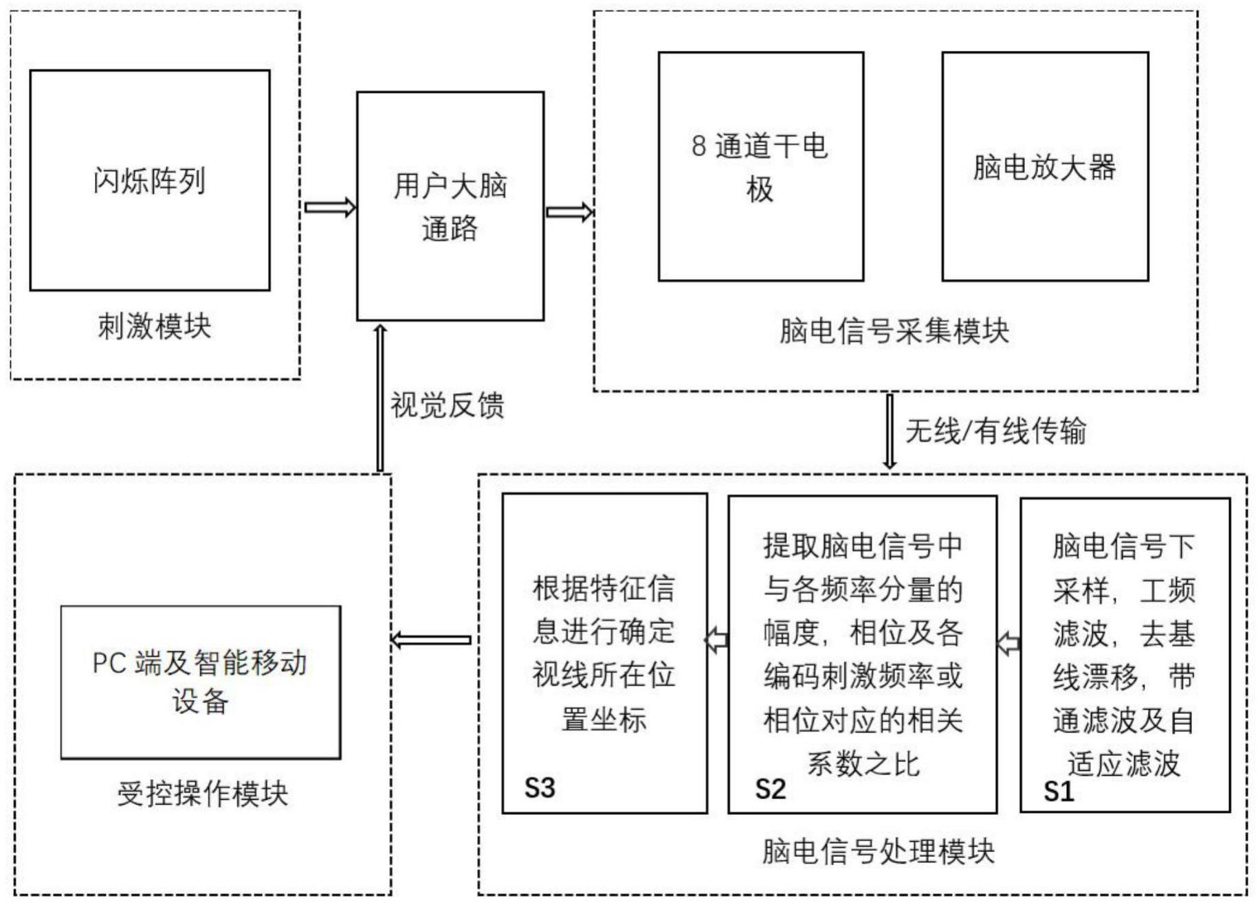 一种基于稳态视觉诱发电位的空间定位系统