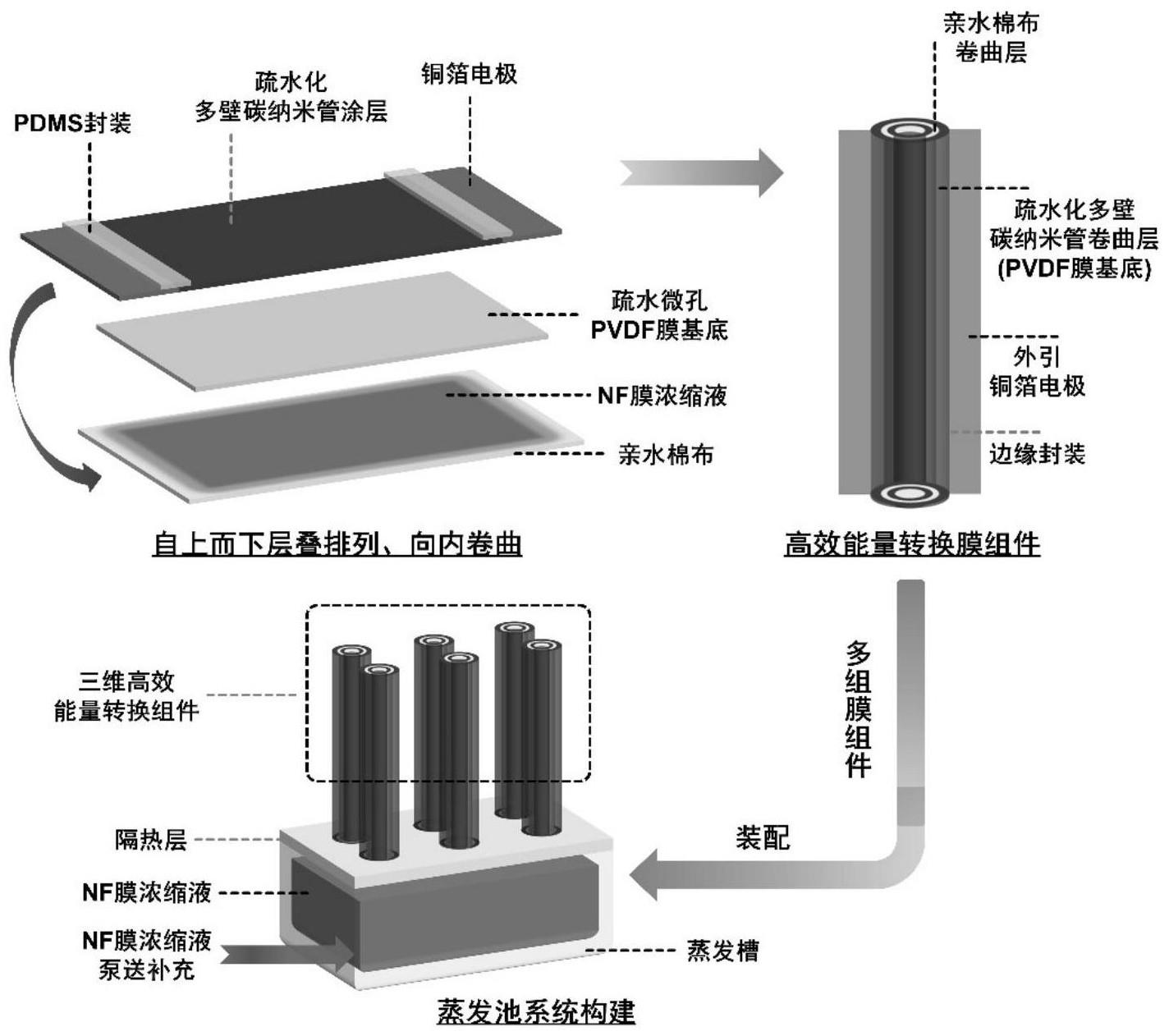 一种基于协同太阳能光热-电致焦耳热效应的高效能量转换装置及其应用