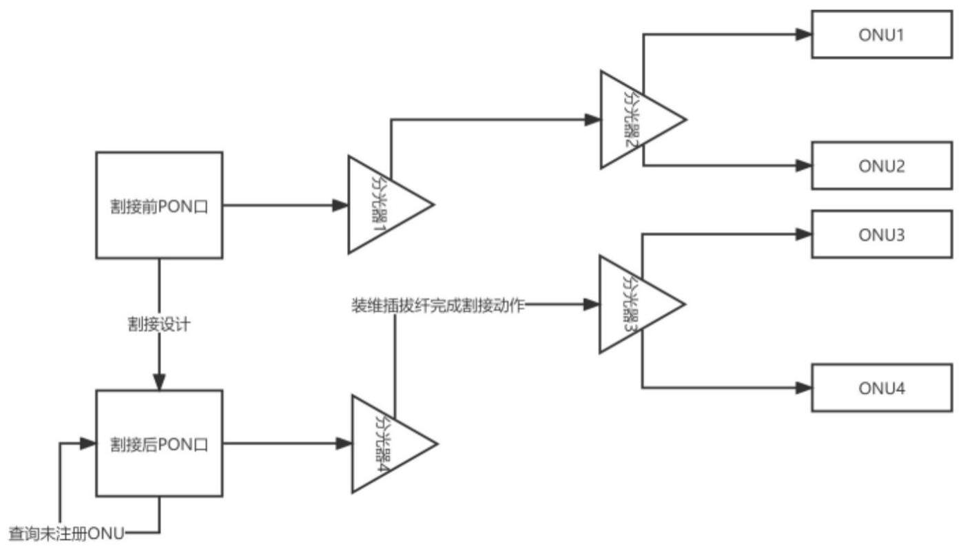 一种实现PON网络业务自动变更的割接方法与流程