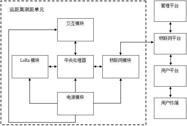 一种基于LoRa的远距离自组网测距系统