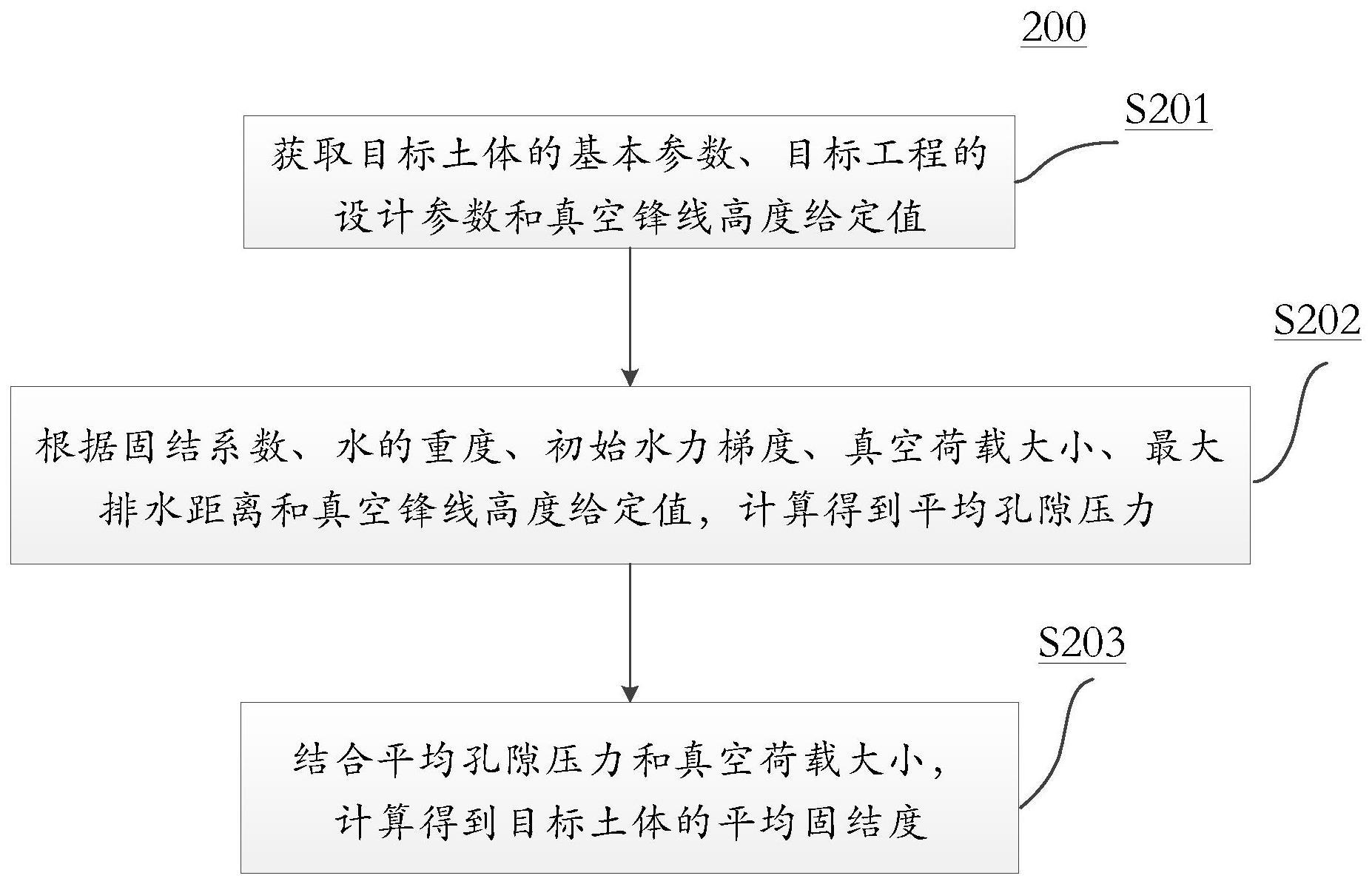 水平排水板联合真空预压的土体固结度和沉降预测方法