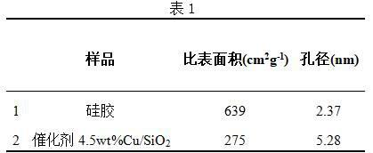 一种糠醛醚化制糠醚用非贵金属催化剂及其制备方法和使用方法