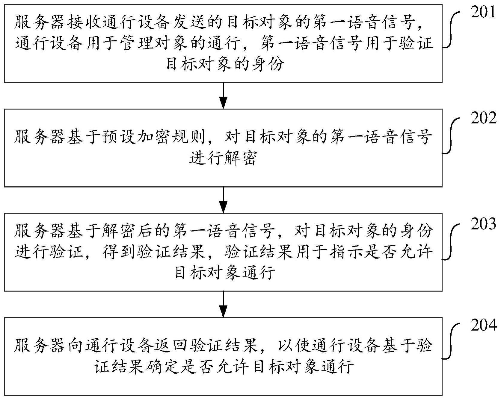 基于语音的通行方法、装置、计算机设备及存储介质与流程