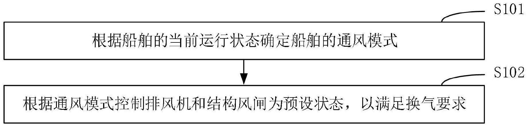 双头船货仓通风智能控制系统的控制方法、系统及双头船与流程