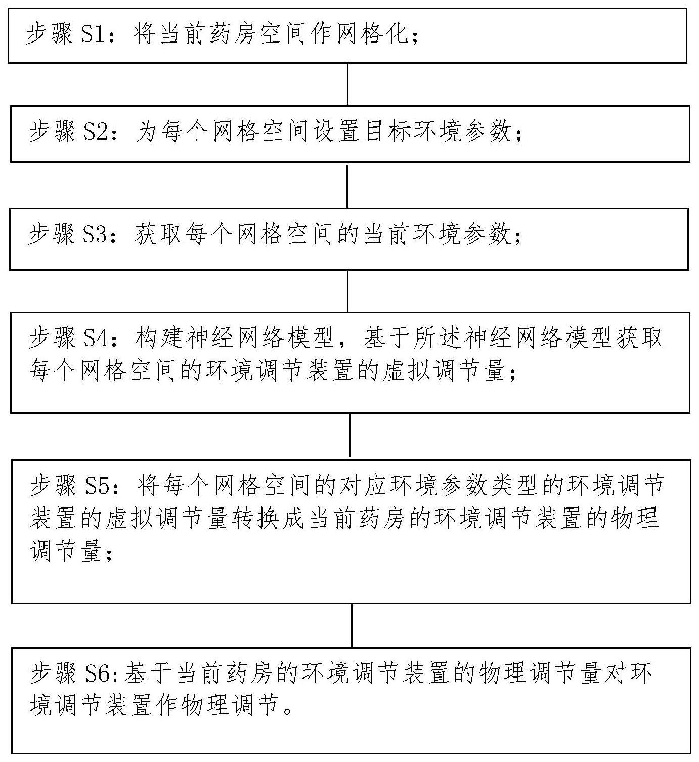 一种用于药房的智能环境调节方法和系统与流程