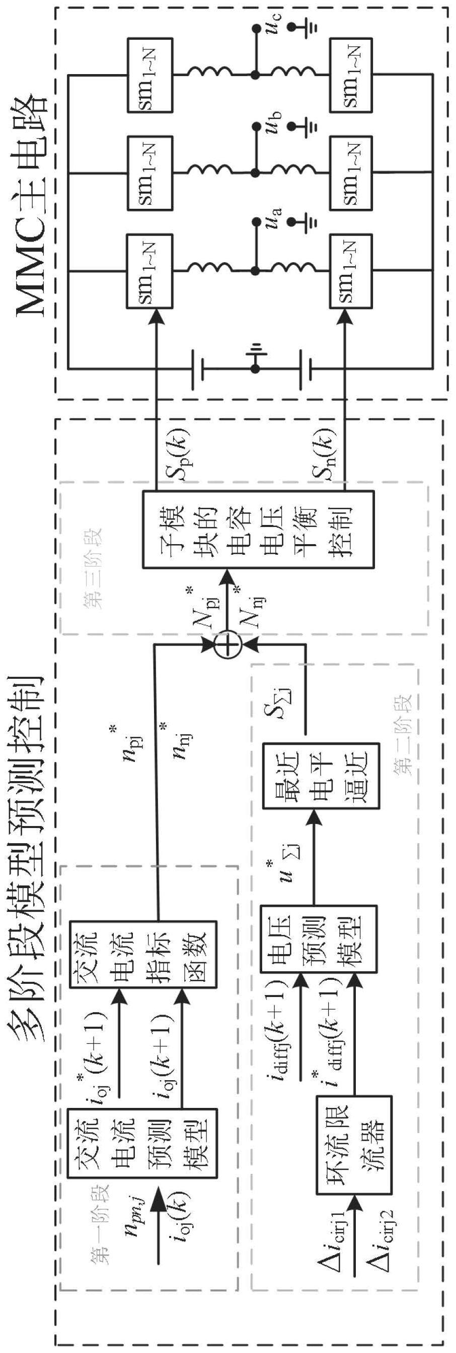 适用于模块化多电平换流器的多阶段模型预测控制方法