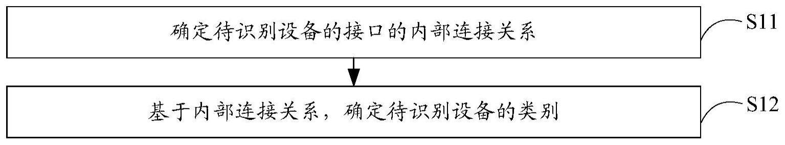 设备的识别方法及相关设备和存储介质与流程