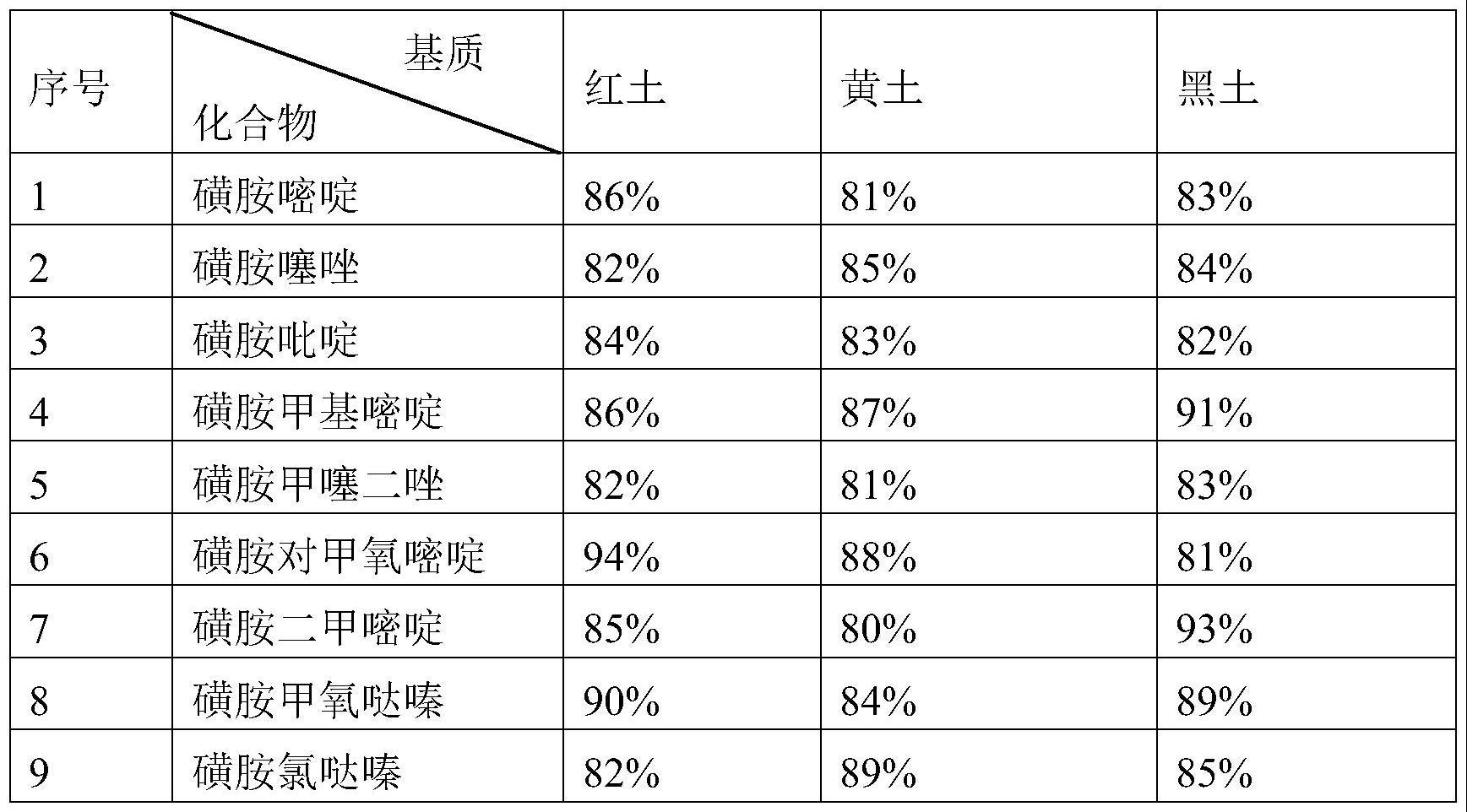 土壤中磺胺类抗生素的检测方法及其样品处理方法