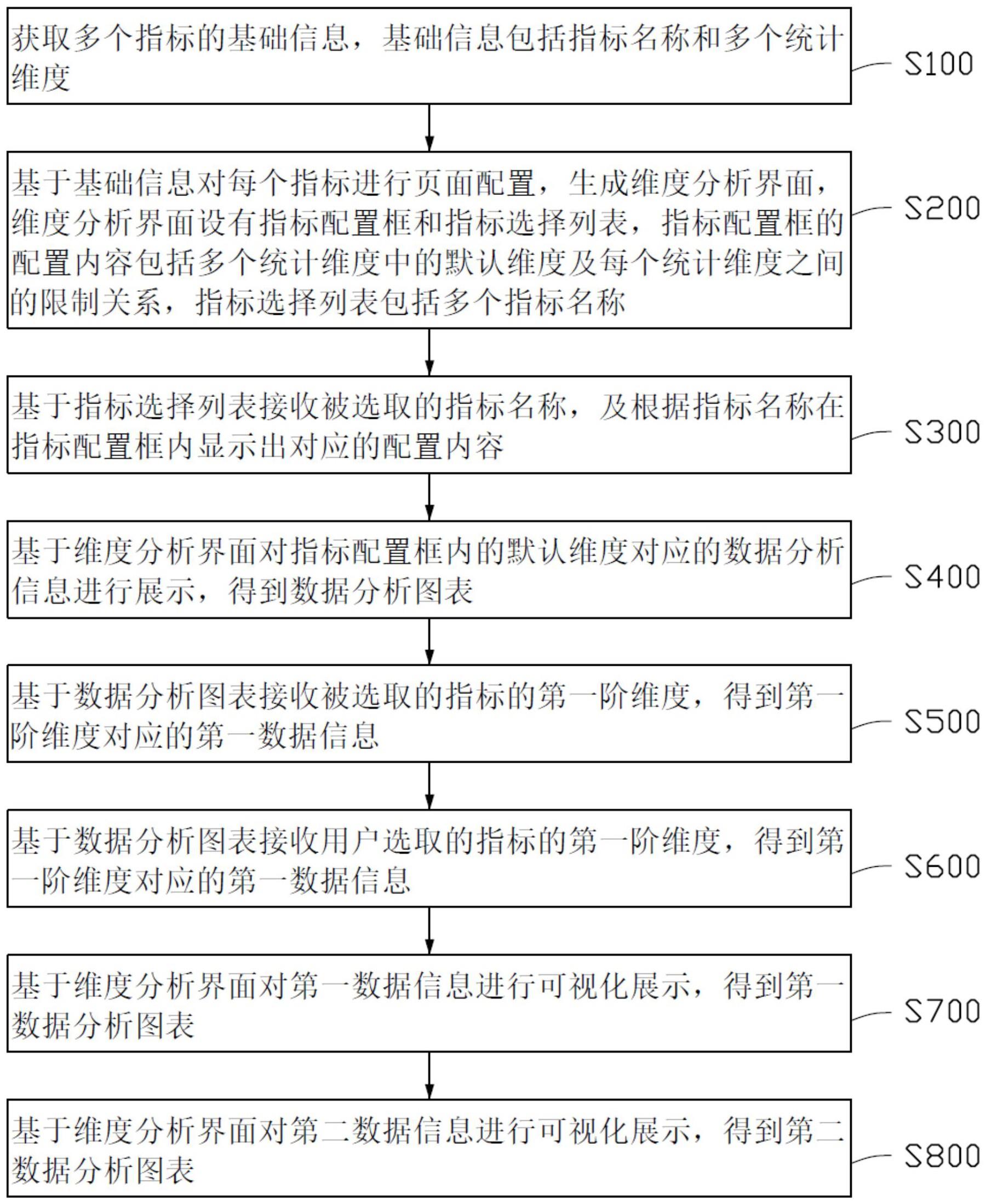 指标多维度分析方法、系统、电子设备及存储介质与流程