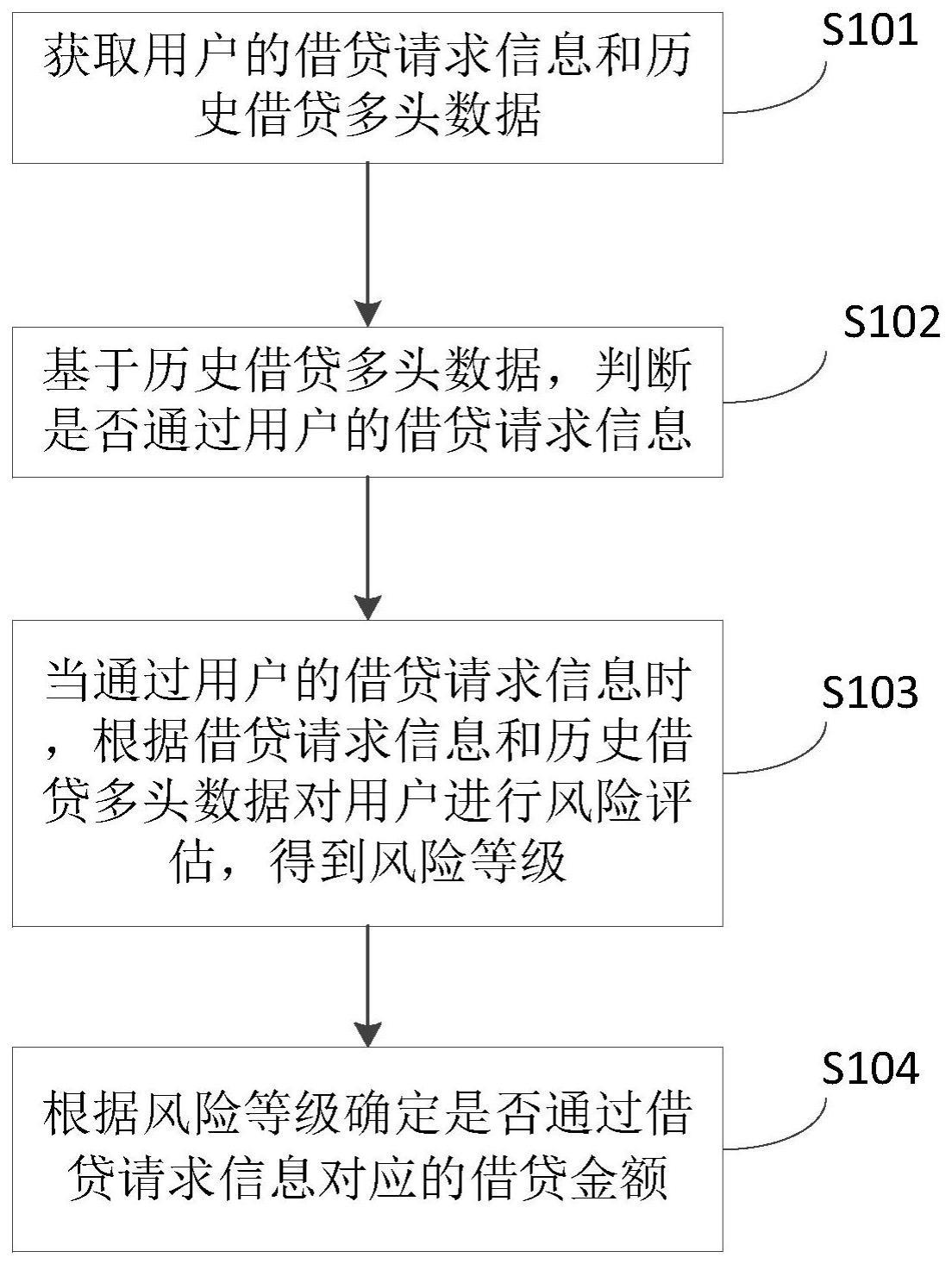 基于历史借贷多头数据的风险预警决策方法、装置、设备和介质与流程