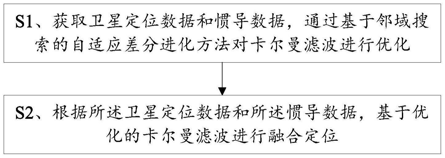 一种融合定位方法与终端与流程