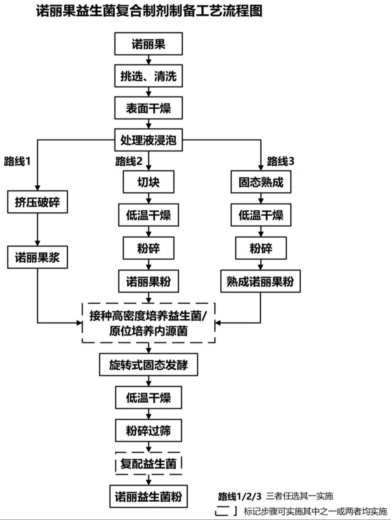 一种诺丽果益生菌复合固态制剂的制备方法