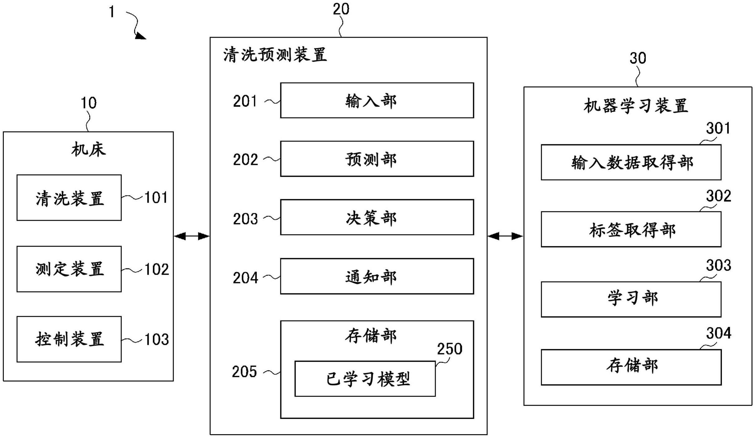 机器学习装置、清洗预测装置以及清洗系统的制作方法