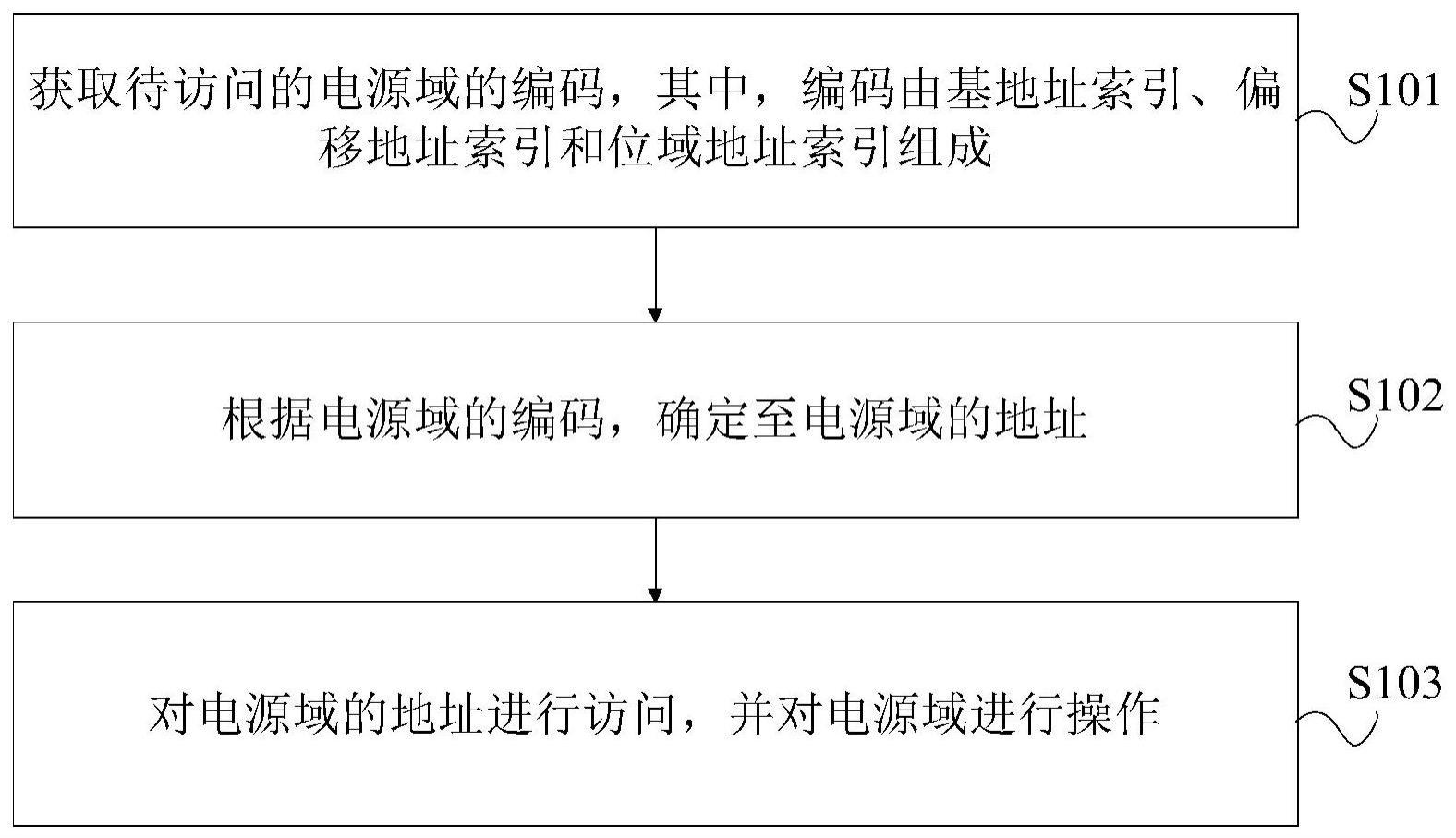 电源域的访问方法、装置、设备及存储介质与流程