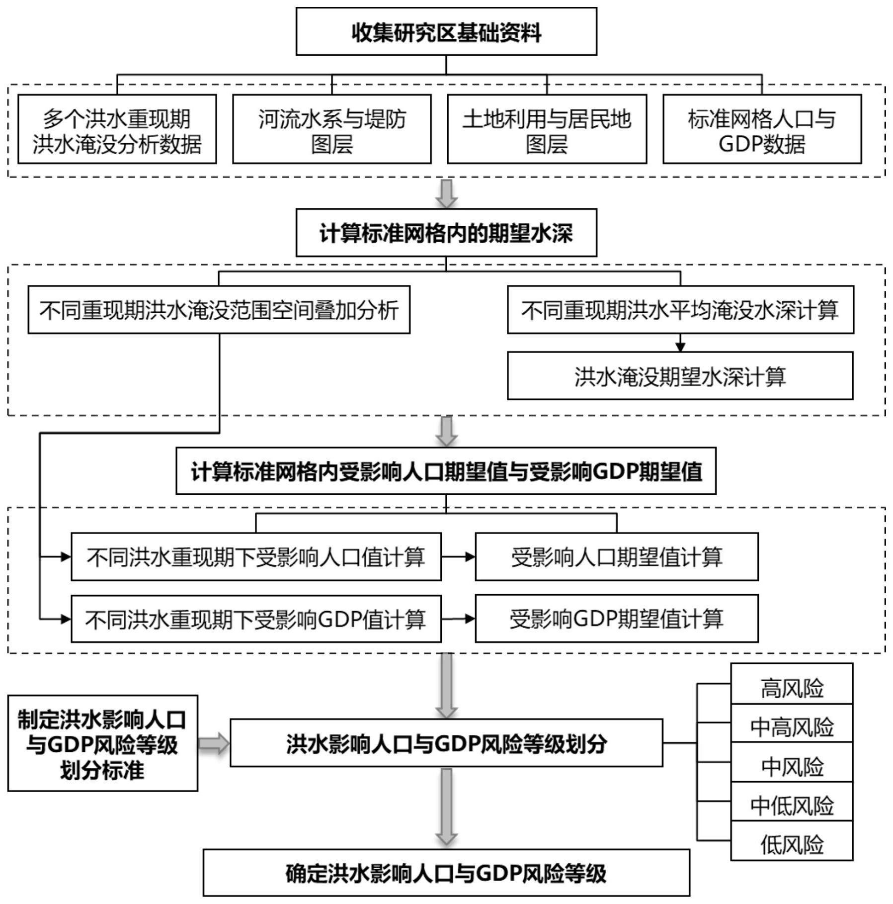 一种基于标准网格的洪水影响人口与GDP风险评估方法与流程