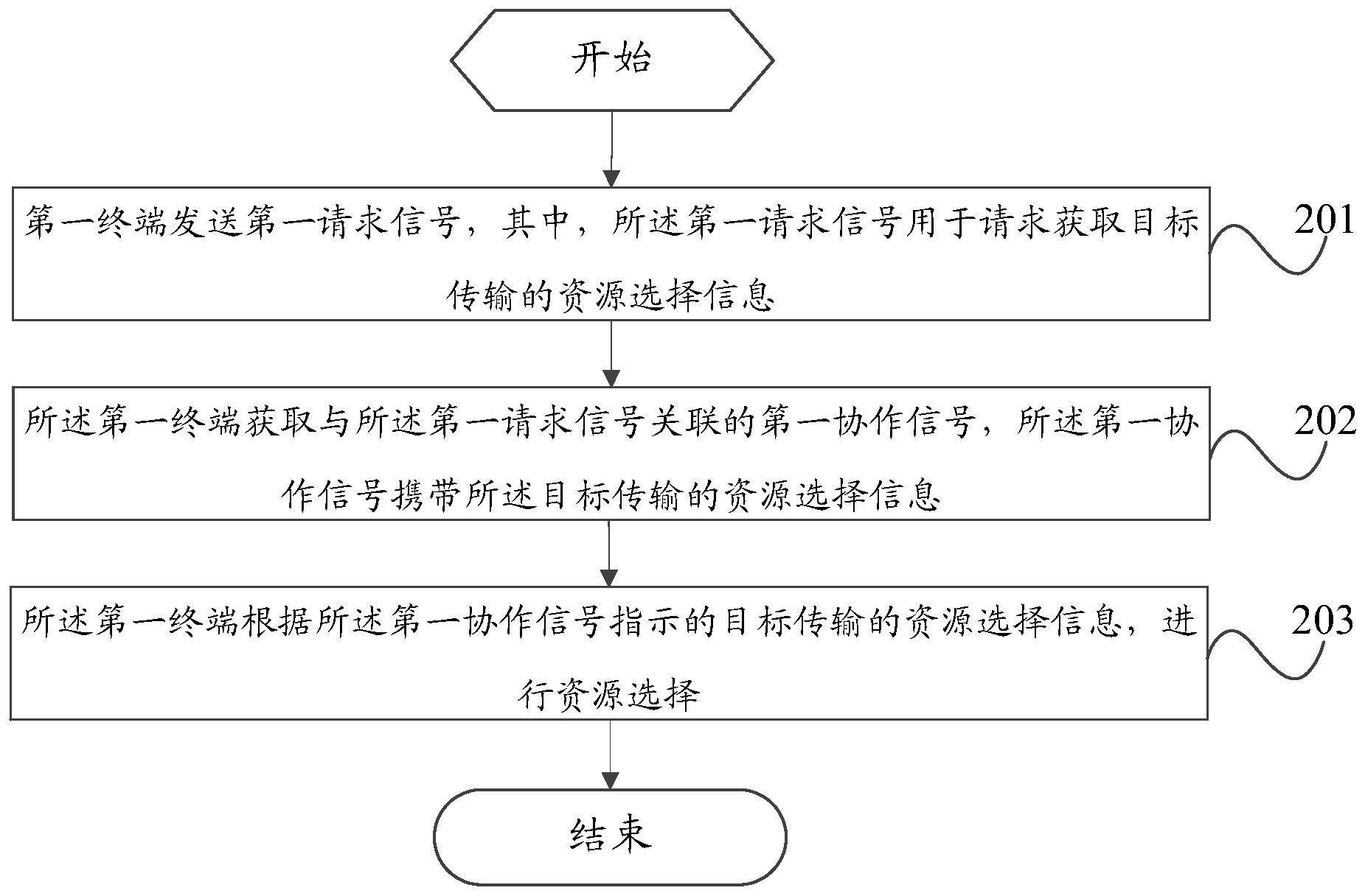 资源选择方法、装置及终端与流程