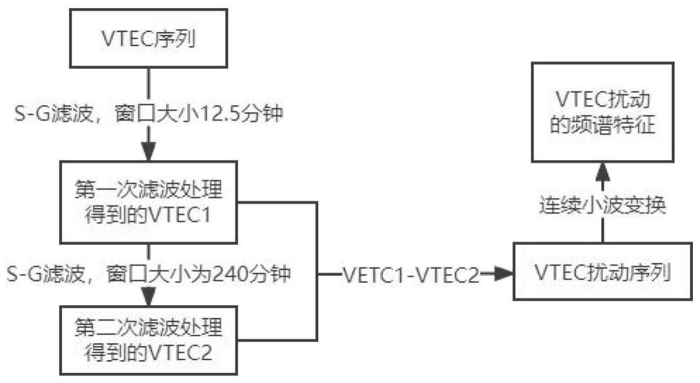 基于S-G滤波和小波变换的电离层扰动特性分析方法与流程