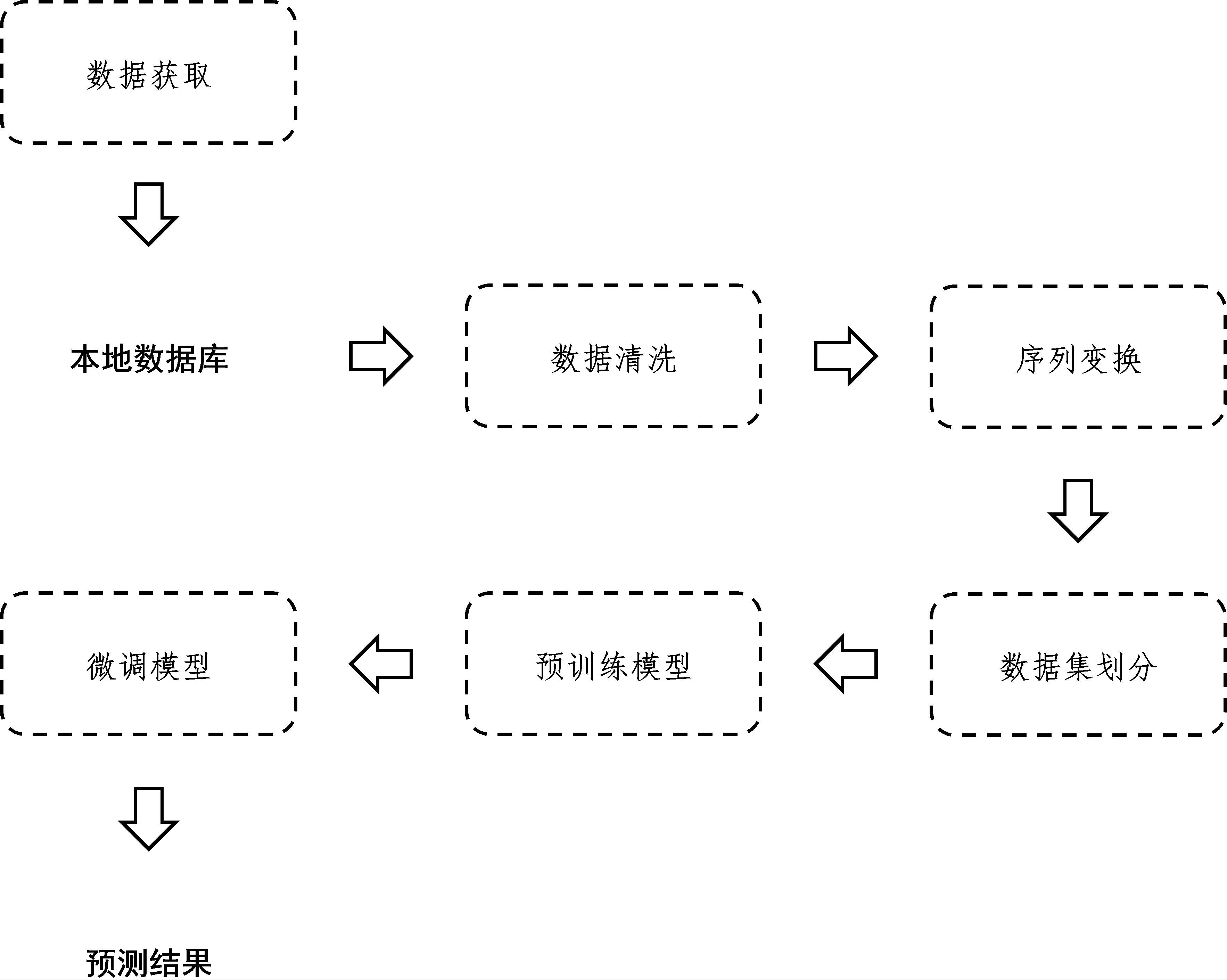 一种基于预训练模型的微生物遗传序列表型预测方法