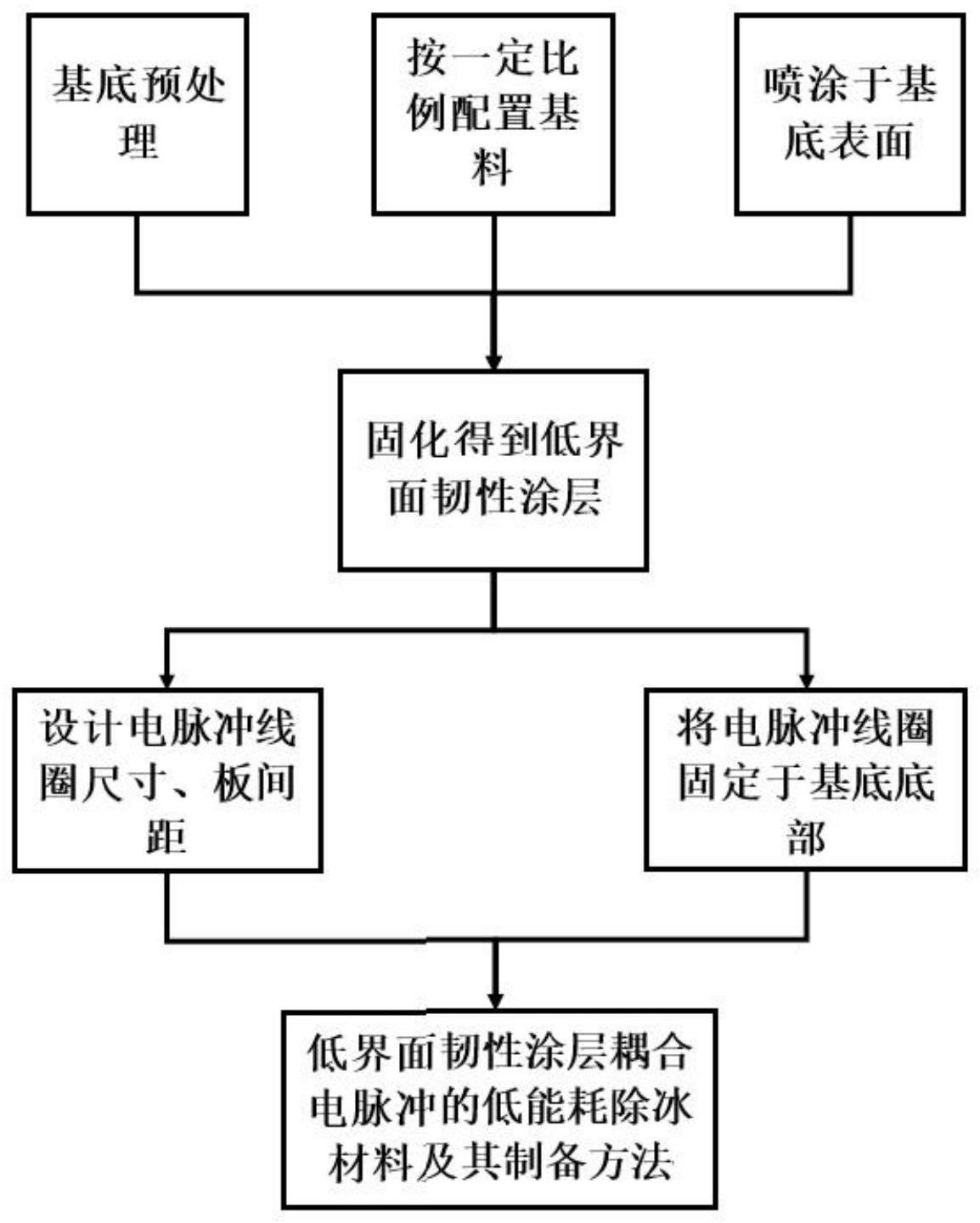 一种低界面韧性涂层耦合电脉冲的低能耗除冰材料及制备方法