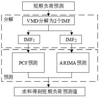 基于VMD-PCF-ARIMA的短期负荷预测方法与流程