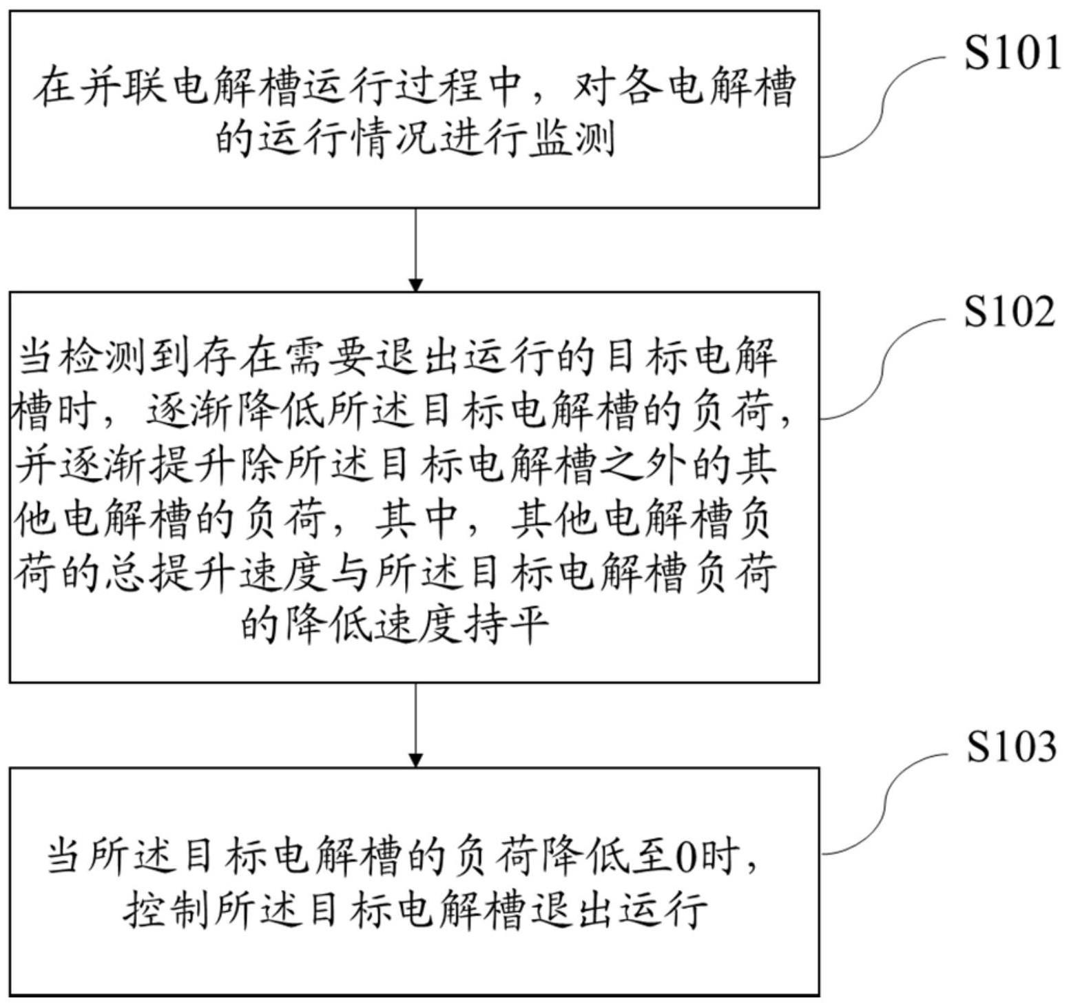 一种电解槽控制方法、装置、系统及存储介质与流程