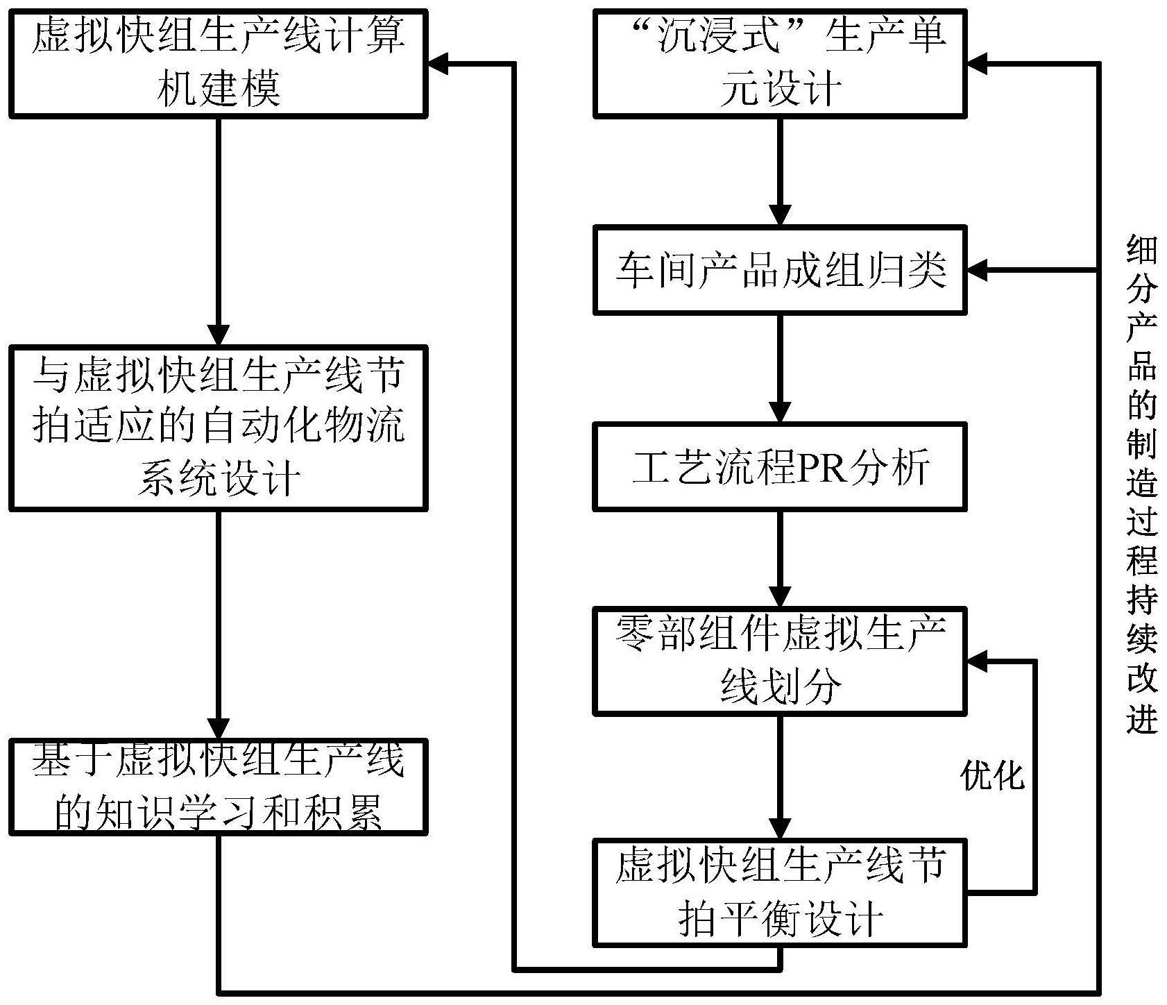 一种基于数字孪生的虚拟快组生产线及重构方法与流程