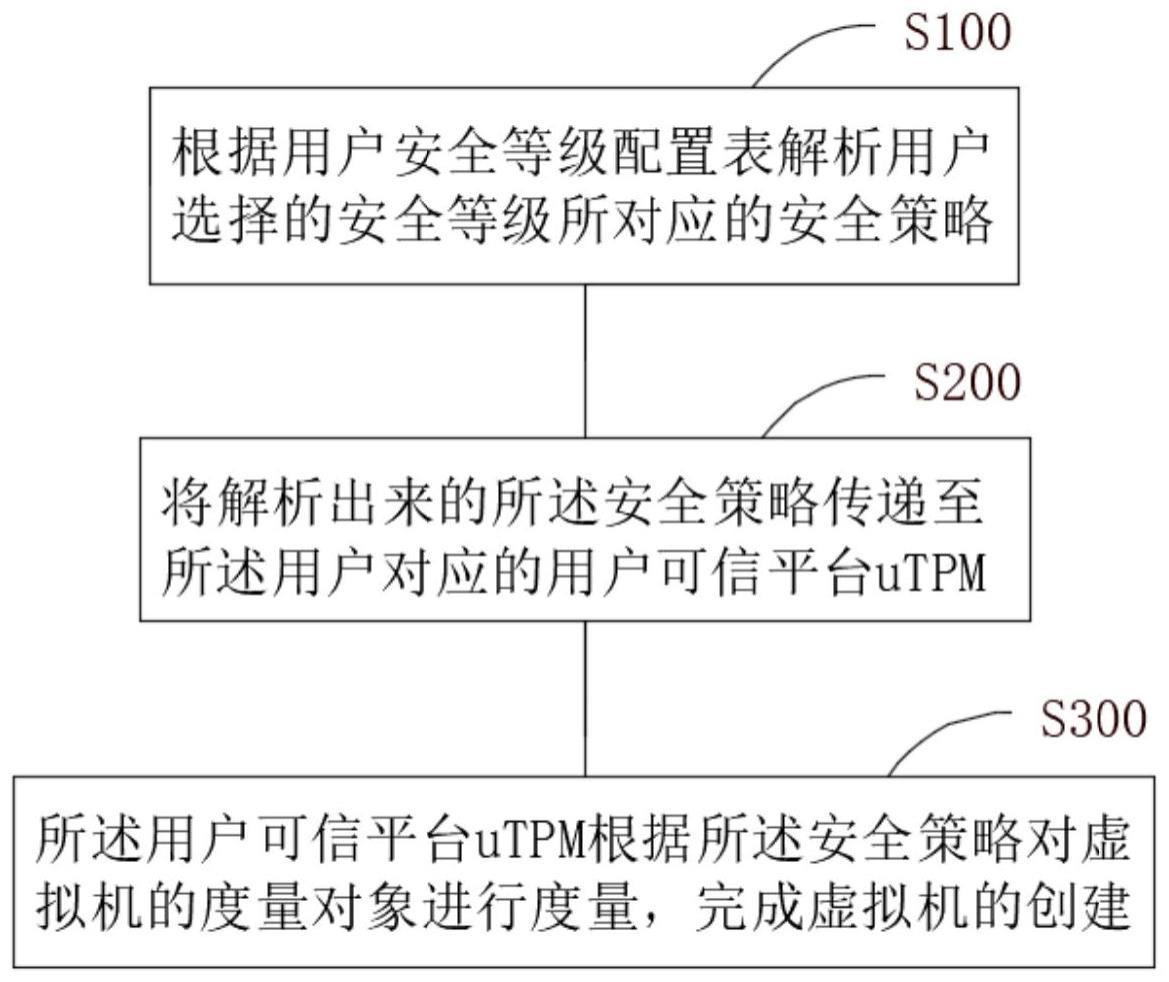 一种安全配置方法、特权域、云平台、设备及存储介质与流程