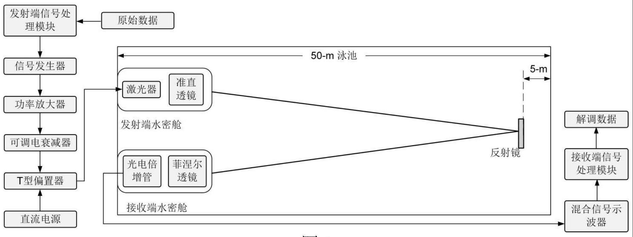 基于索引调制技术和多频带CAP技术的水下无线光通信系统