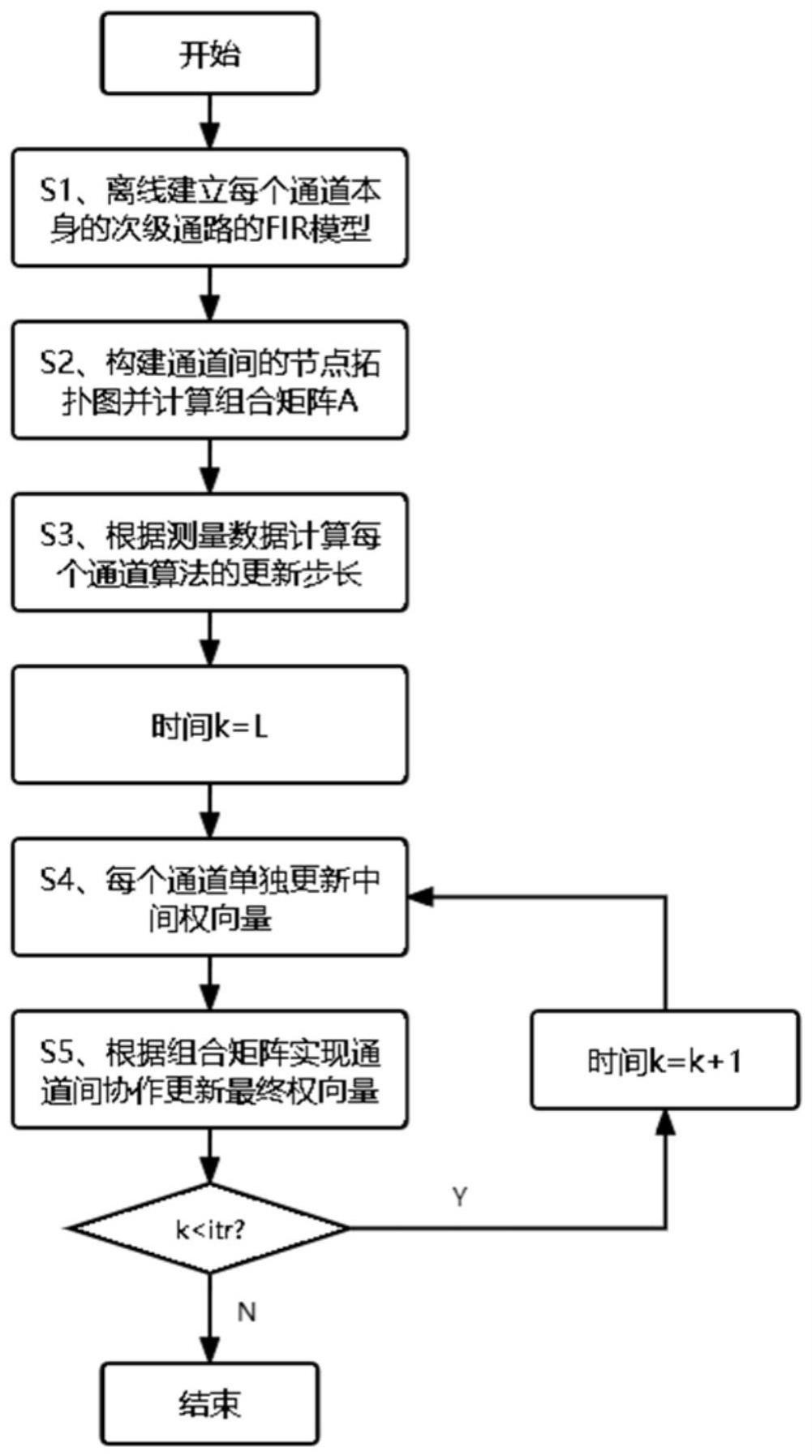 一种基于扩散滤波的多通道主动减振方法