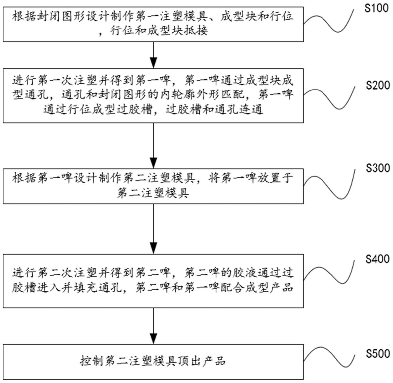 一种双色注塑产品的制造方法、双色产品及模具与流程