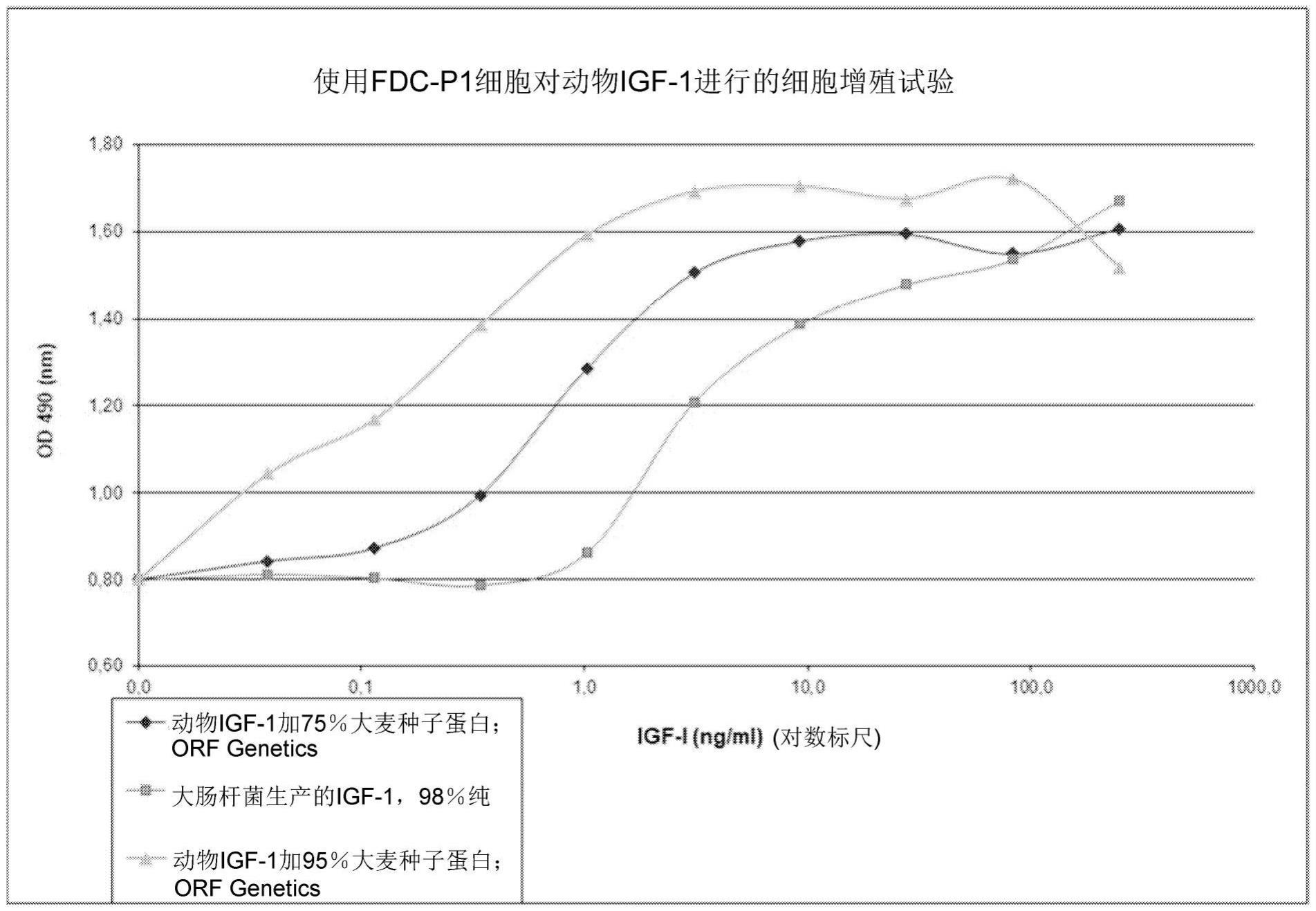 用于细胞培养生产肉类的生长因子组合物的制作方法