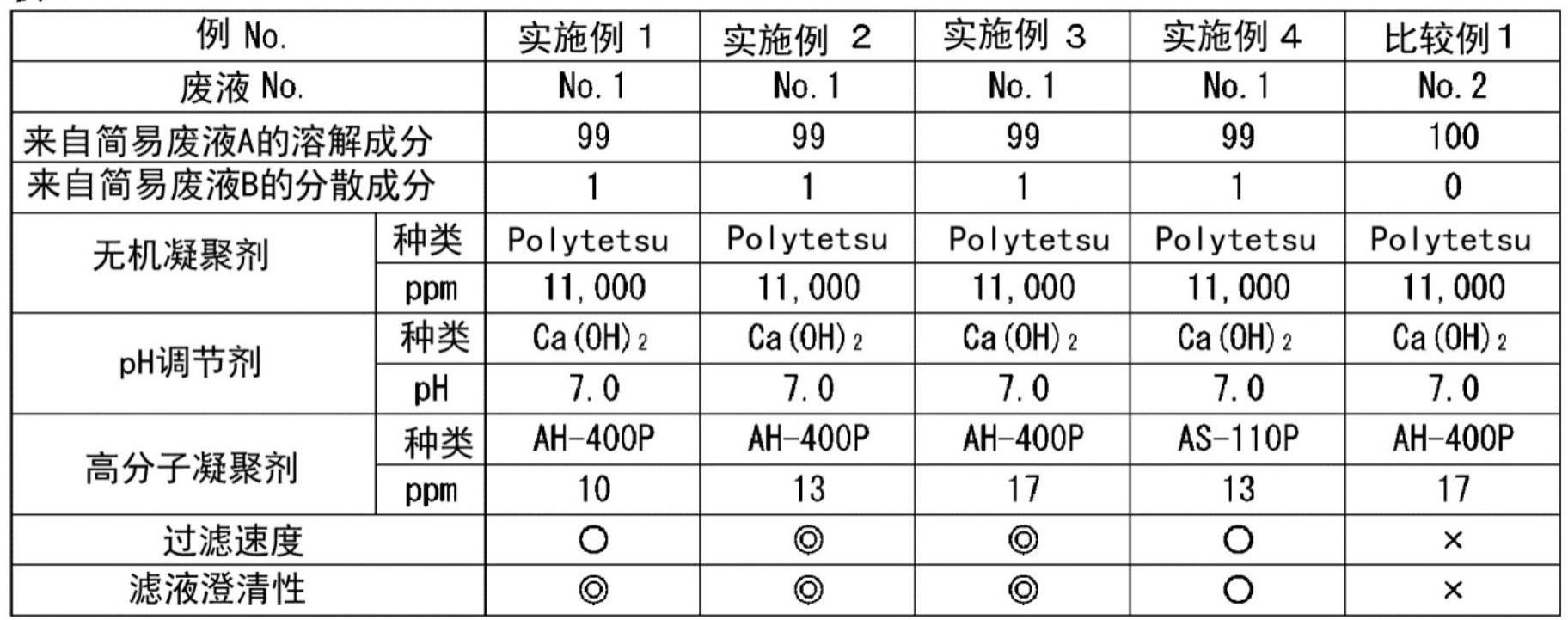 含有高吸水性聚合物的溶解成分的废液的处理方法与流程