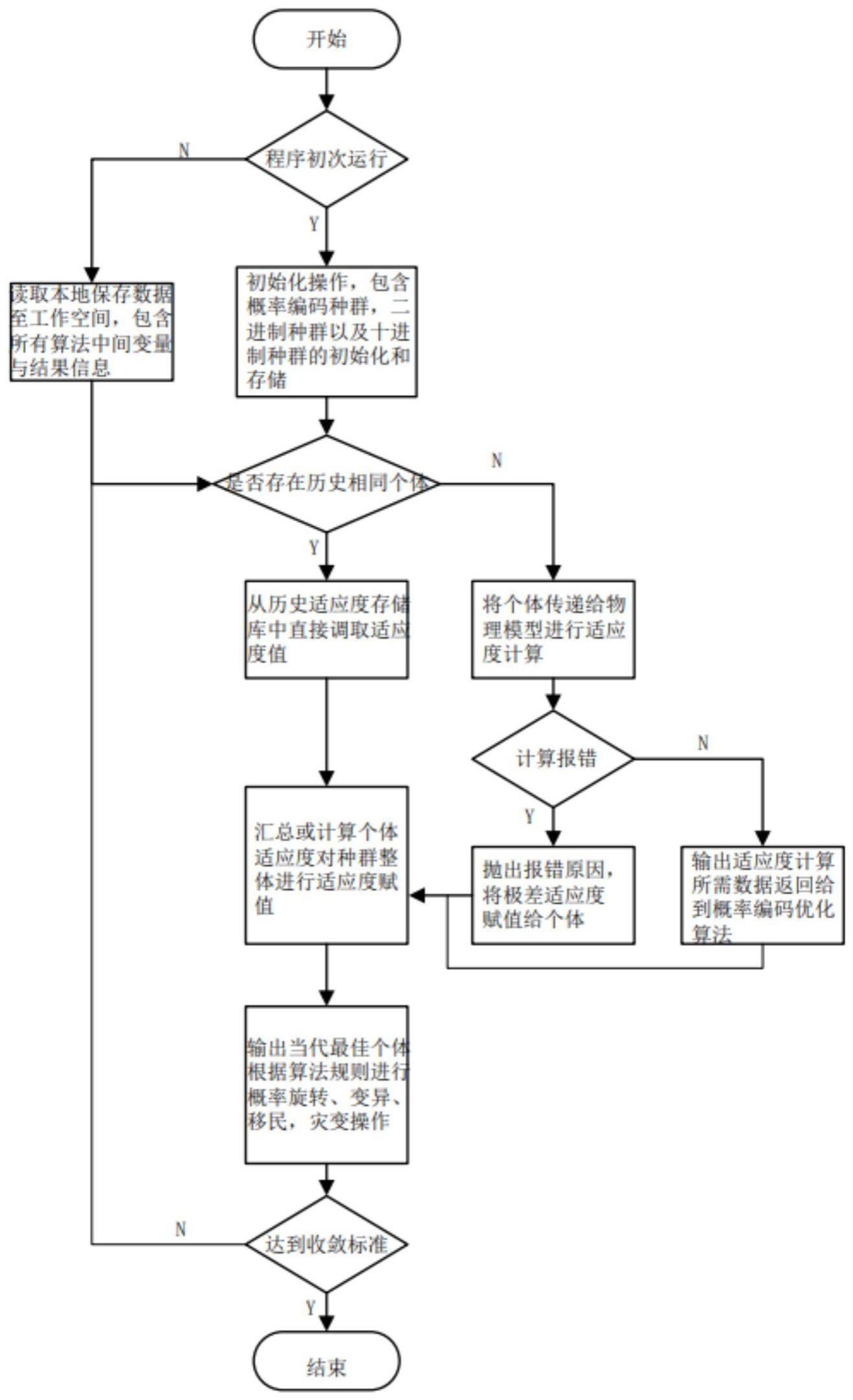 一种基于概率编码算法的三效催化器模型自动标定方法