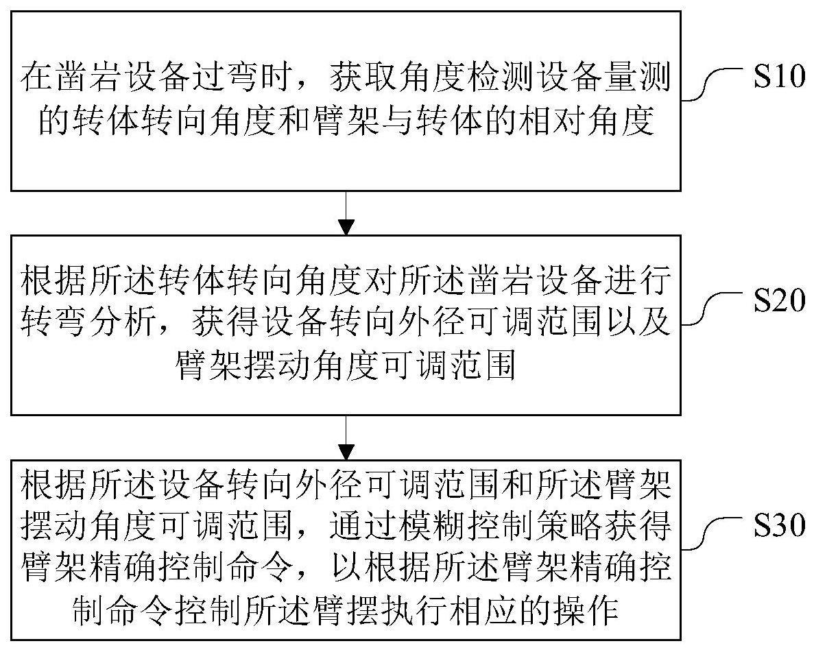 一种凿岩设备过弯辅助控制方法、装置及凿岩设备与流程