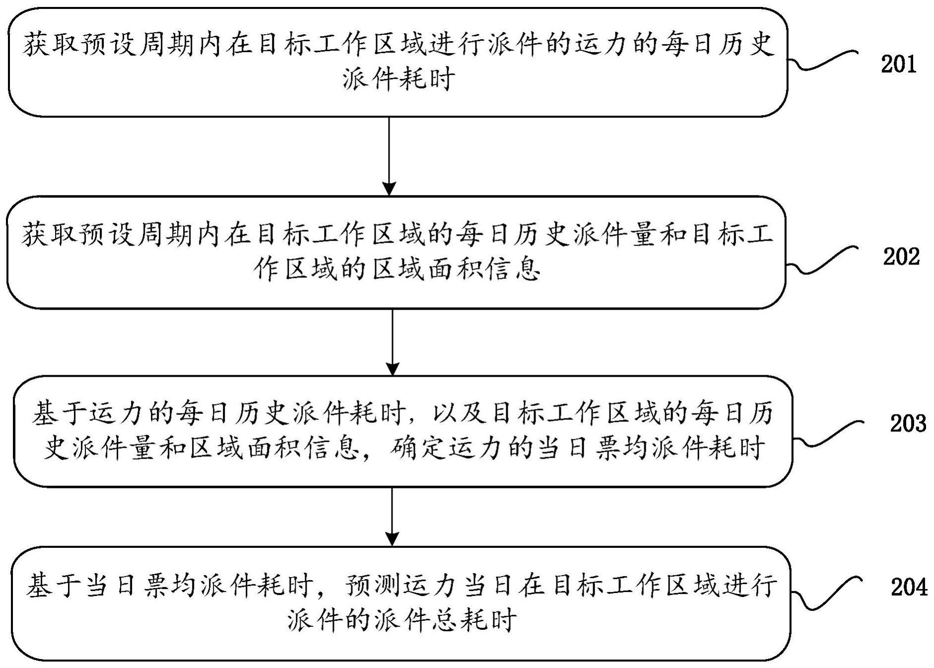 派件耗时预测方法、装置、服务器及可读存储介质与流程