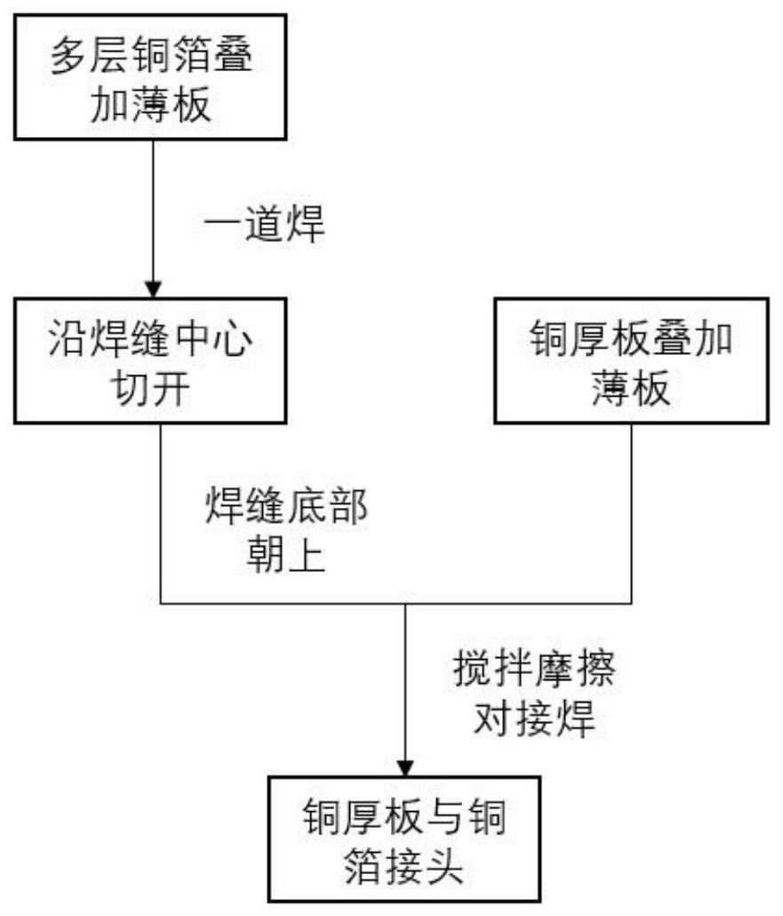 一种铜厚板与多层铜箔的搅拌摩擦焊接方法