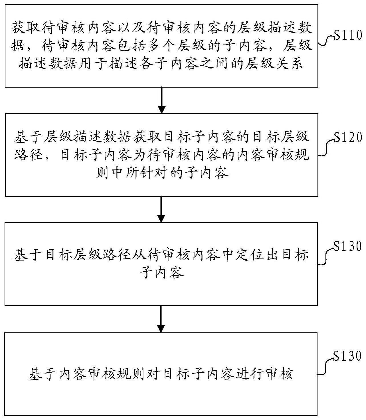 内容审核方法、装置、电子设备及计算机可读存储介质与流程