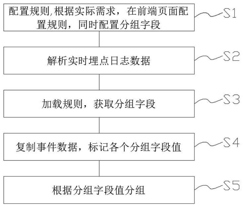 一种实时流数据动态分组的方法与流程