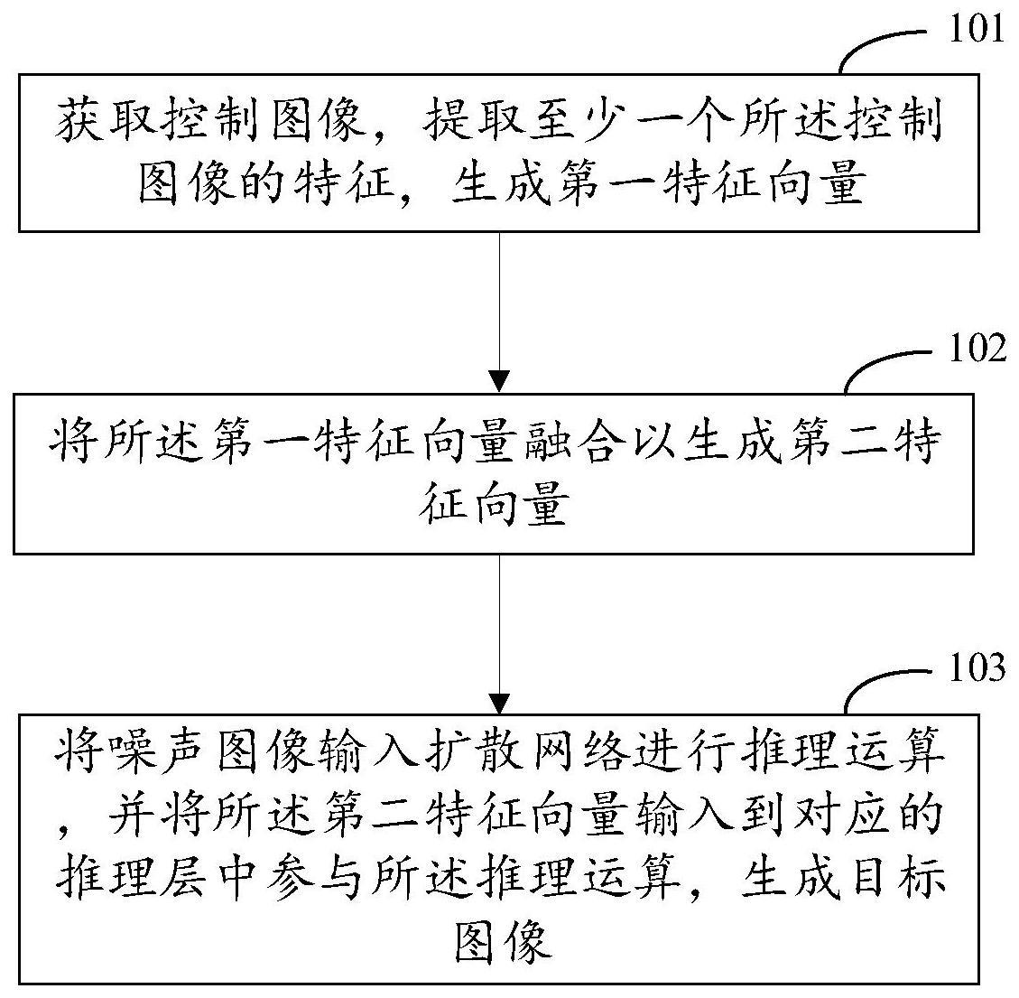 可控图像生成方法、装置及电子设备与流程