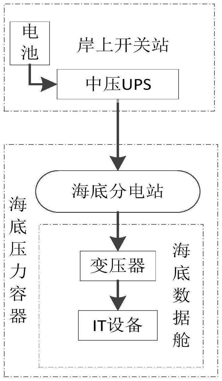 一种海底数据中心的供电系统及供电方法与流程