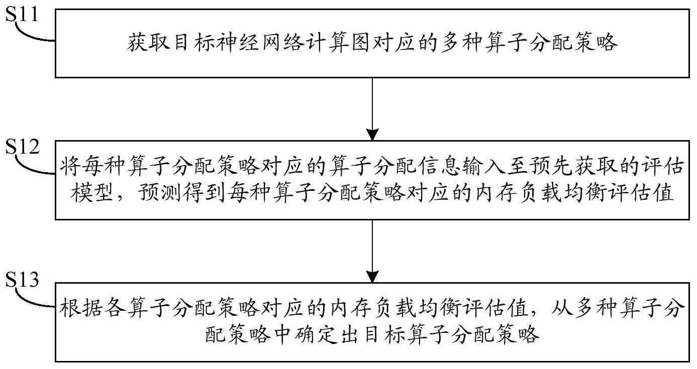 算子分配方法及装置、电子设备、计算机可读介质与流程