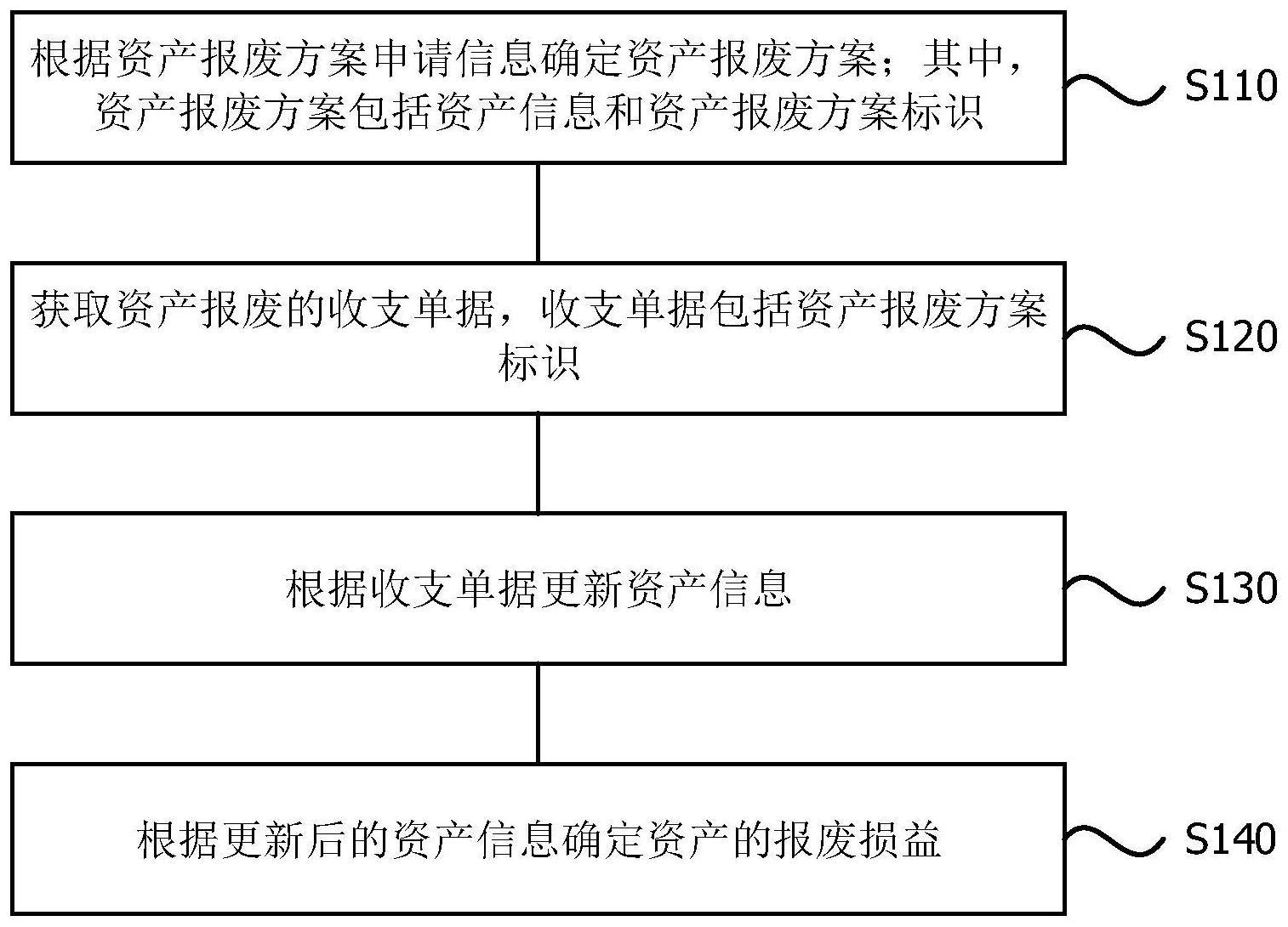 资产报废的损益计算方法、装置、设备及存储介质与流程