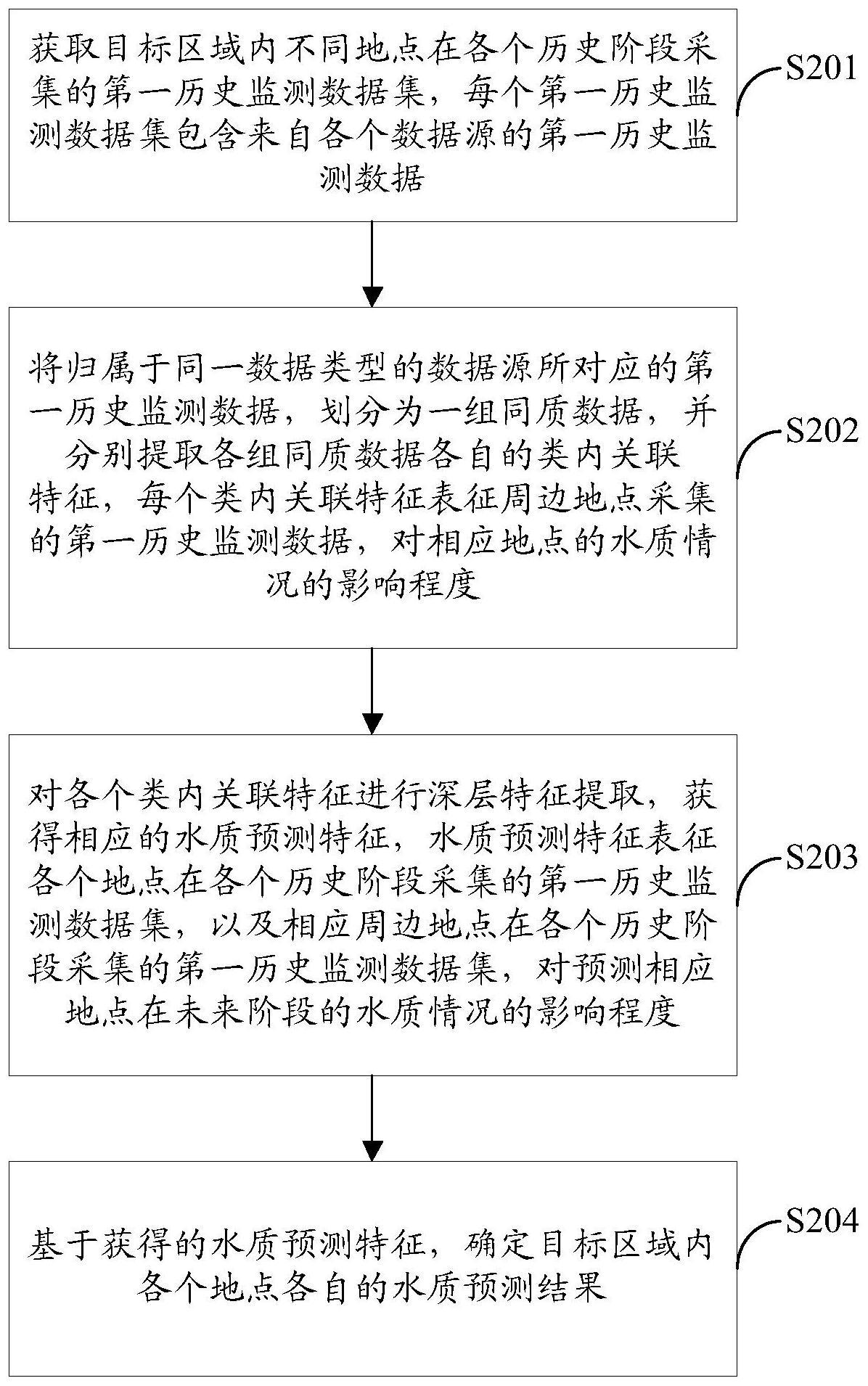 一种水质预测方法、装置、设备及存储介质与流程