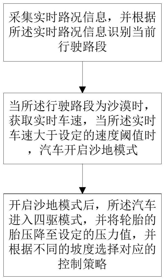 电动汽车沙地模式控制方法、控制系统及电动汽车与流程