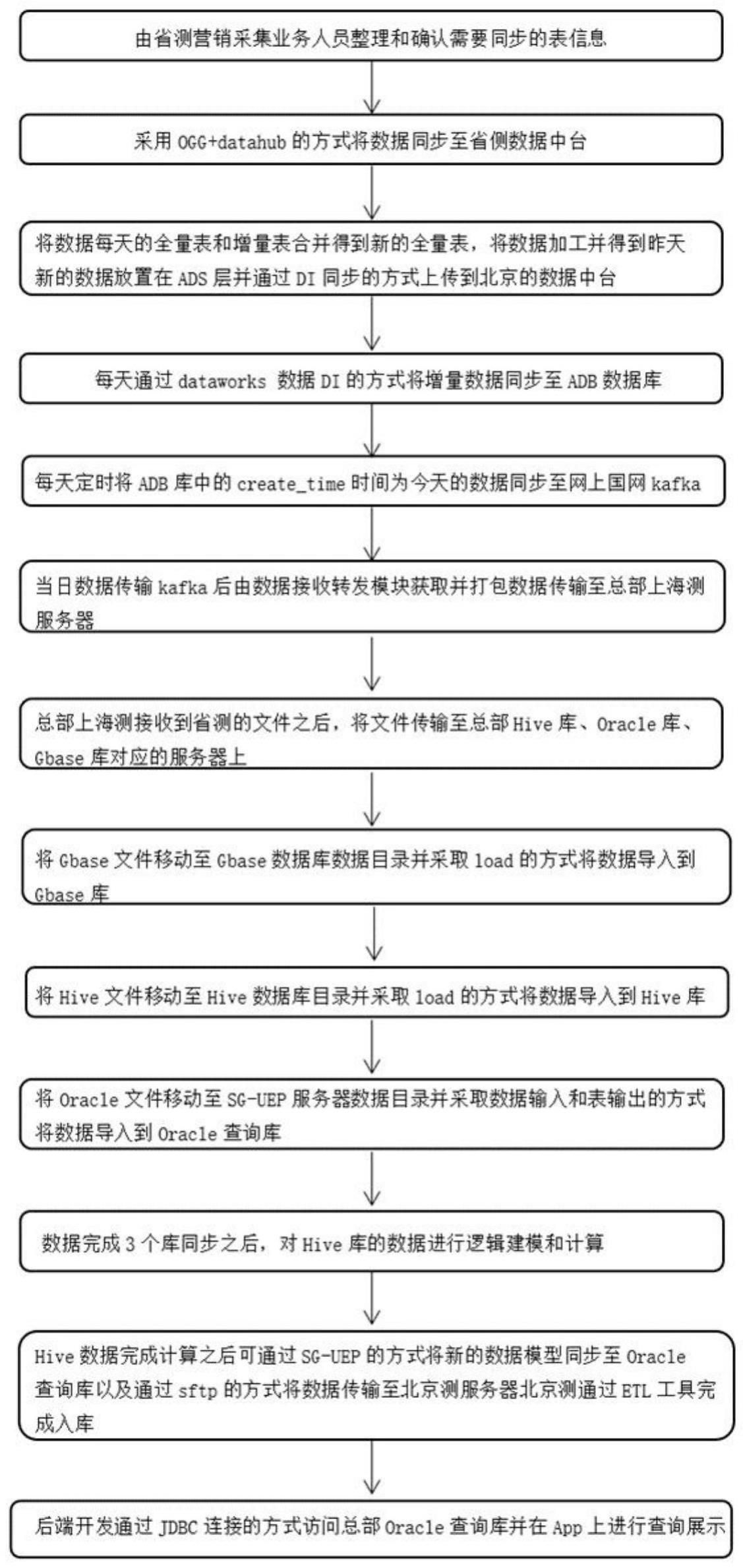 一种基于国网营销采集系统的数据同步链路方法及系统与流程